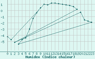 Courbe de l'humidex pour Jokioinen