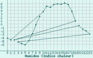 Courbe de l'humidex pour Fortun