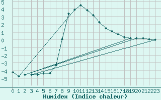 Courbe de l'humidex pour Loken I Volbu