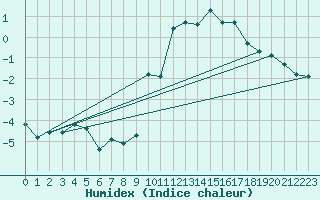 Courbe de l'humidex pour Engins (38)