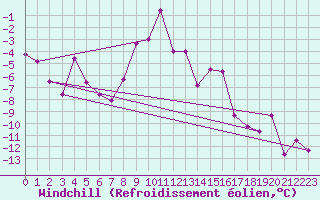 Courbe du refroidissement olien pour Les Diablerets