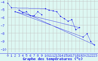 Courbe de tempratures pour Loken I Volbu