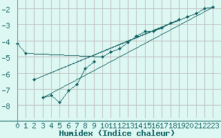 Courbe de l'humidex pour Ahtari