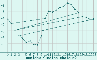 Courbe de l'humidex pour Herserange (54)