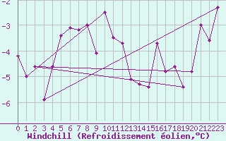 Courbe du refroidissement olien pour Hemling