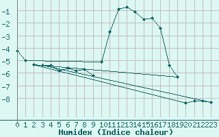 Courbe de l'humidex pour Brianon (05)