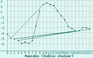 Courbe de l'humidex pour Zlatibor