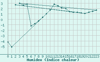 Courbe de l'humidex pour La Brvine (Sw)