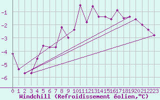 Courbe du refroidissement olien pour Moenichkirchen