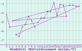 Courbe du refroidissement olien pour Johvi