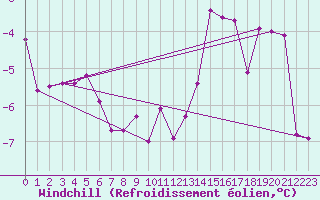 Courbe du refroidissement olien pour Pelkosenniemi Pyhatunturi