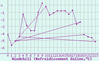 Courbe du refroidissement olien pour Inari Saariselka