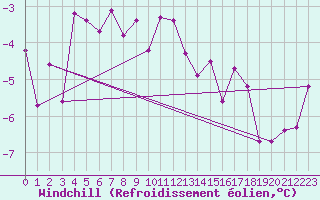 Courbe du refroidissement olien pour Simplon-Dorf