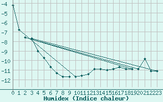 Courbe de l'humidex pour Envalira (And)