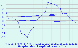 Courbe de tempratures pour Favang