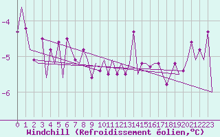 Courbe du refroidissement olien pour Borlange
