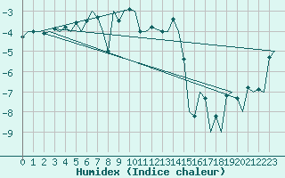 Courbe de l'humidex pour Berlevag