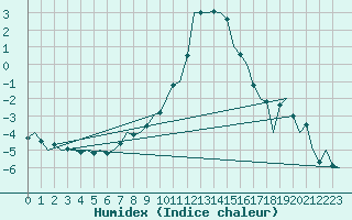 Courbe de l'humidex pour Graz-Thalerhof-Flughafen