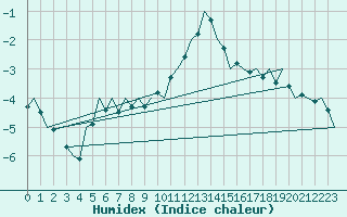 Courbe de l'humidex pour Leipzig-Schkeuditz