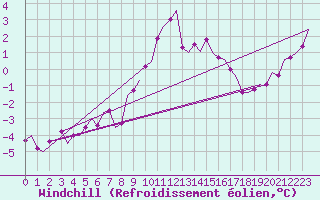Courbe du refroidissement olien pour Oostende (Be)