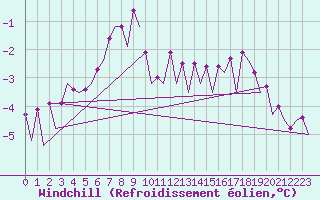 Courbe du refroidissement olien pour Platform K13-A