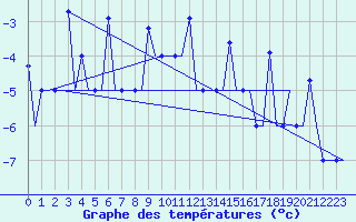 Courbe de tempratures pour Murmansk