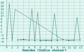 Courbe de l'humidex pour Medicine Hat, Alta.