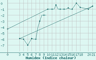 Courbe de l'humidex pour Zeltweg