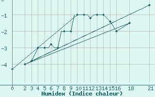 Courbe de l'humidex pour Brjansk