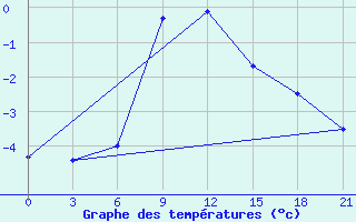 Courbe de tempratures pour Sevan Ozero