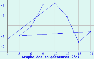 Courbe de tempratures pour Roslavl