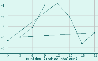 Courbe de l'humidex pour Roslavl