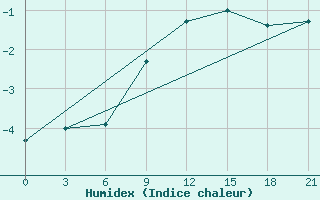 Courbe de l'humidex pour Skriveri