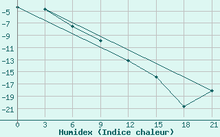 Courbe de l'humidex pour Lovozero