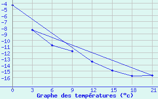 Courbe de tempratures pour Jaksa