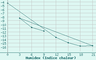 Courbe de l'humidex pour Jaksa