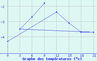 Courbe de tempratures pour Gagarin