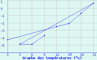 Courbe de tempratures pour Micurinsk