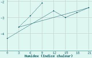 Courbe de l'humidex pour Kreml