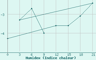 Courbe de l'humidex pour Elabuga