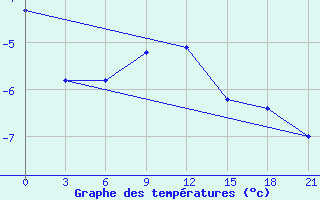 Courbe de tempratures pour Lubny