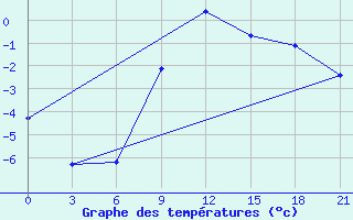 Courbe de tempratures pour Karpogory