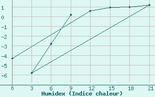 Courbe de l'humidex pour Nikolaevskoe