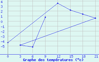 Courbe de tempratures pour Blagodarnyj