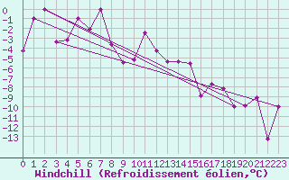 Courbe du refroidissement olien pour Akureyri