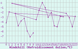 Courbe du refroidissement olien pour Ischgl / Idalpe