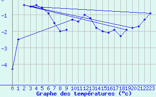 Courbe de tempratures pour La Brvine (Sw)