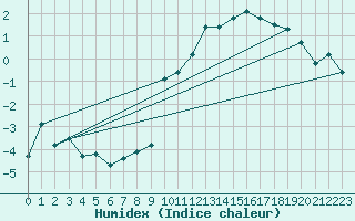 Courbe de l'humidex pour Bernina