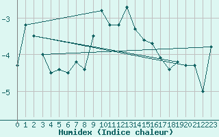 Courbe de l'humidex pour Saentis (Sw)