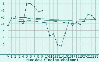 Courbe de l'humidex pour Vardo Ap